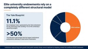 Read more about the article Investing Like an Institution: The Power of Alternatives